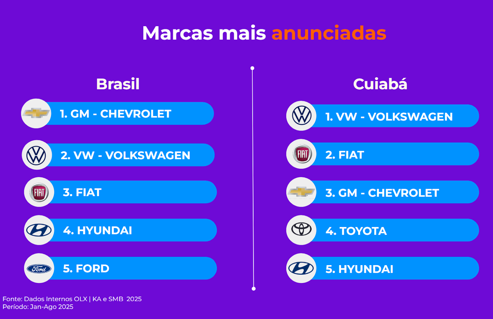 Gol e Corolla são os carros mais vendidos em Cuiabá, por meio da OLX, em 2025