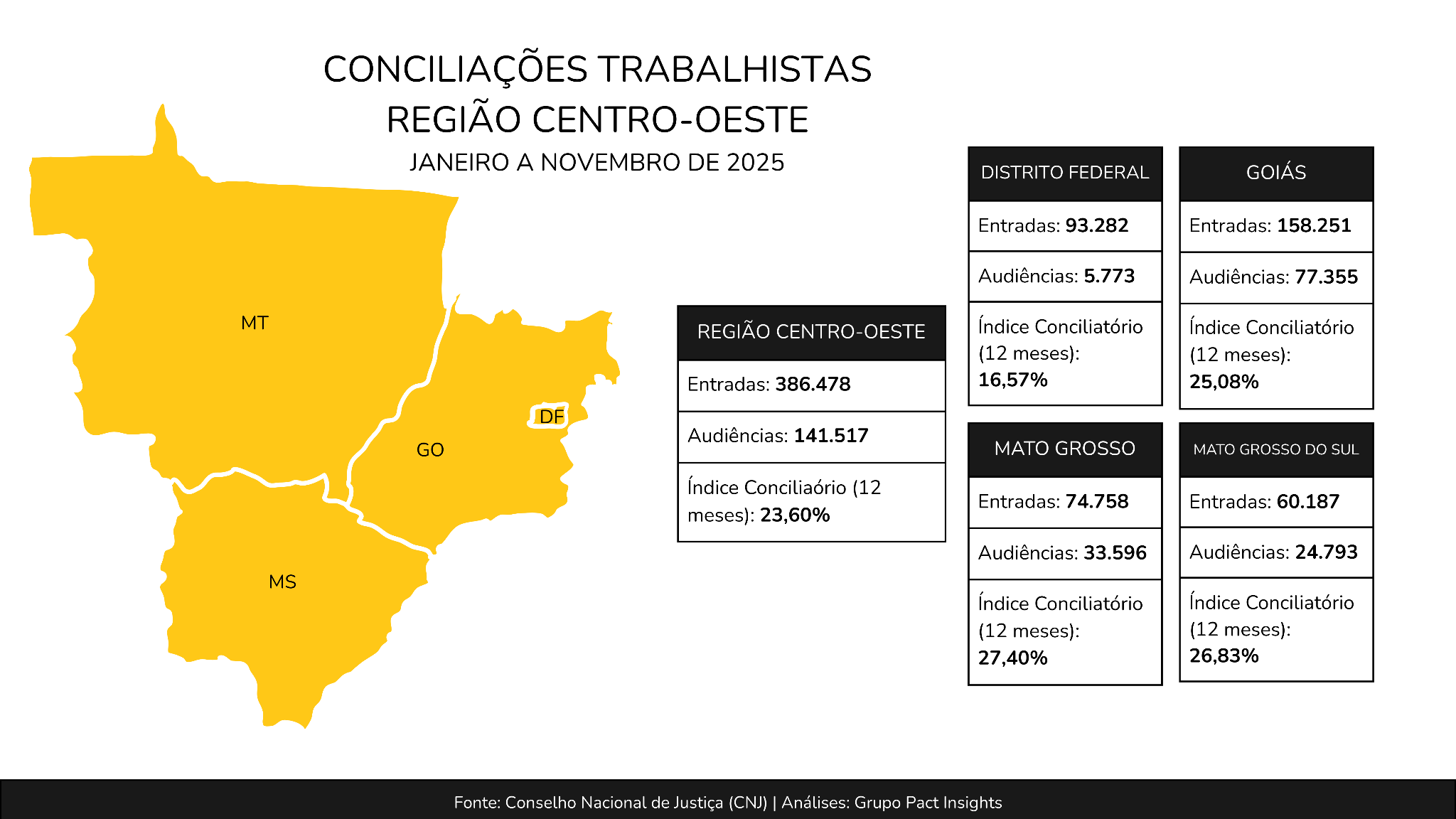 Processos trabalhistas no Centro-Oeste: índice de conciliação é de 23,60%, acima da média nacional