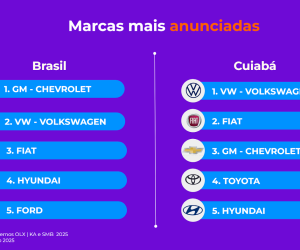 Gol e Corolla são os carros mais vendidos em Cuiabá, por meio da OLX, em 2025