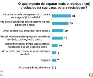 Brasileiros querem reciclar, mas 42% não têm coleta seletiva na rua onde moram